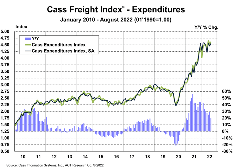 August 2022 Cass Expenditures Index