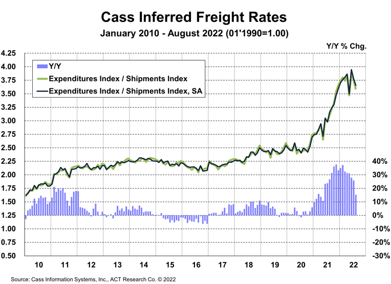 August 2022 Cass Inferred Freight Rates