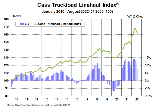 August 2022 Cass Truckload Linehaul Index-1