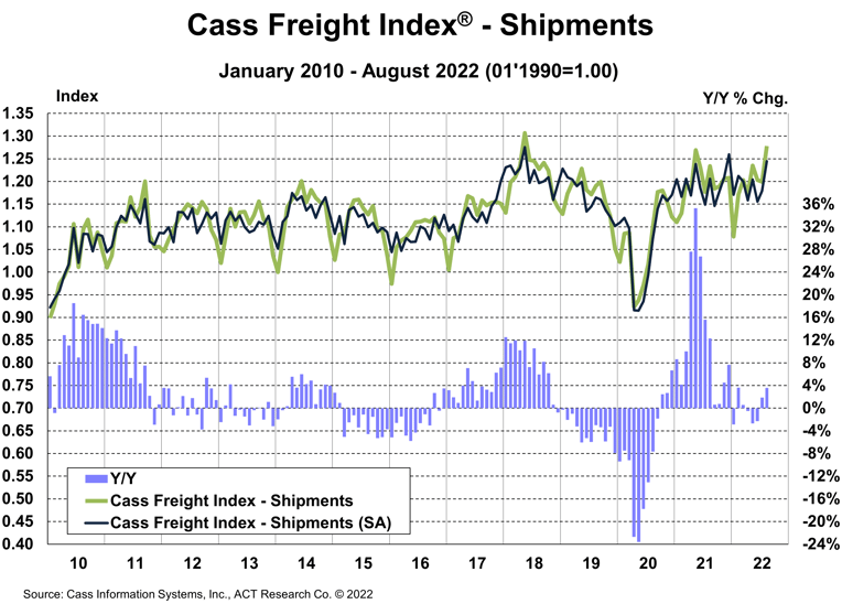 Cass Shipments Index August 2022