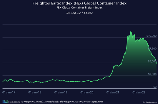 Freightos Baltic Index Sept 2022