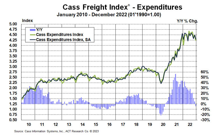 Cass Freight Index Expenditures December 2022
