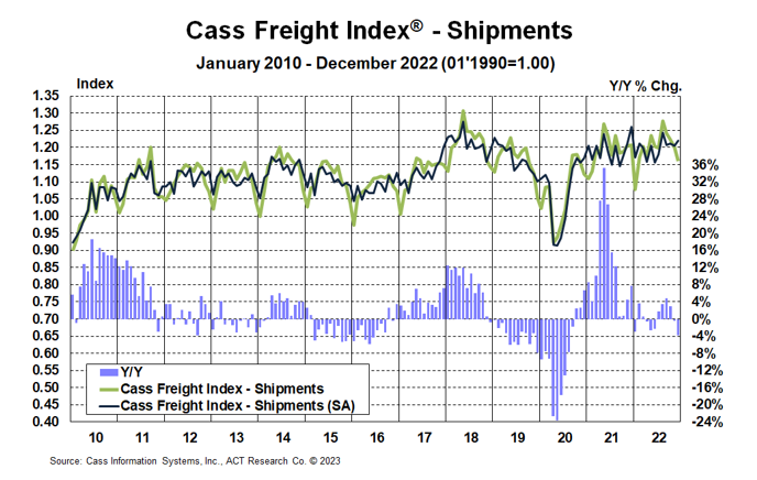 Cass Freight Index Shipments December 2022
