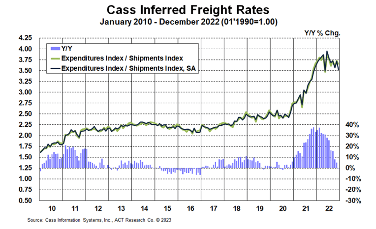 Cass Inferred Freight Rates December 2022