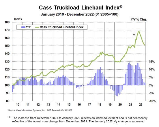 Cass Truckload Linehaul Index December 2022-1