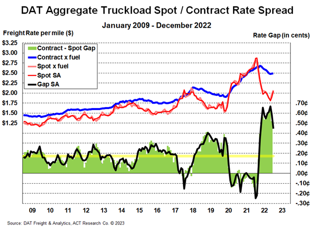 DAT TL Spot-Contract Spread