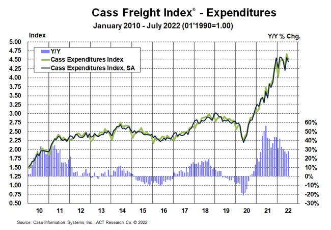 Cass Expenditures July 2022