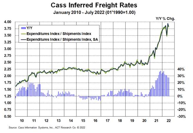 Cass Inferred Freight Rates July 2022