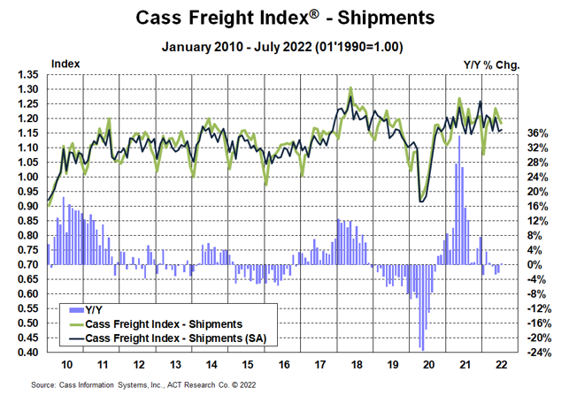 Cass Shipments July 2022