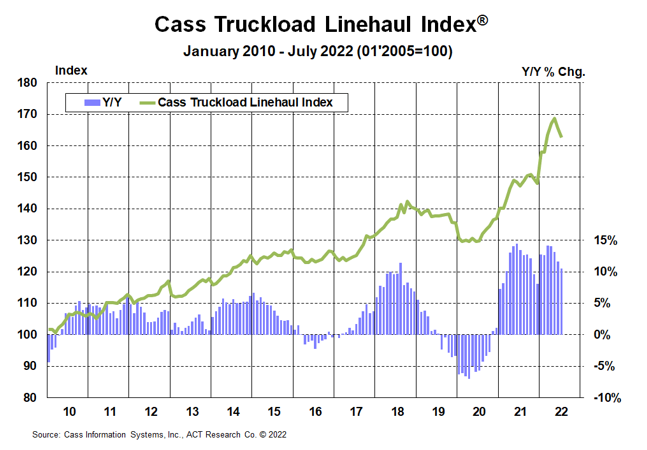 Cass Truckload Linehaul Index July 2022