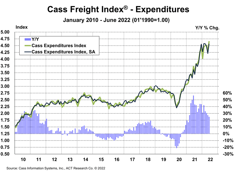 Cass Expenditures June 2022