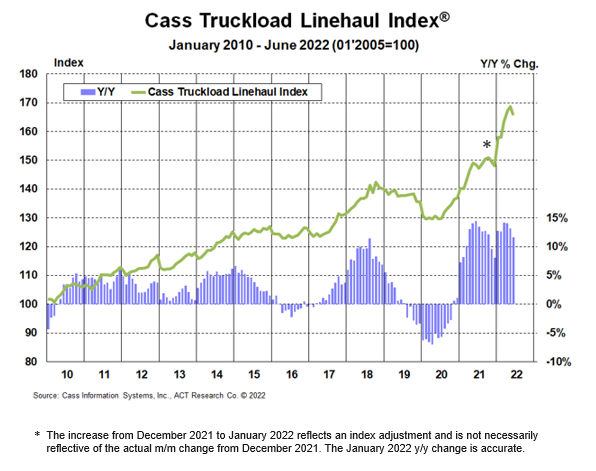 Cass Truckload Linehaul Index June 2022