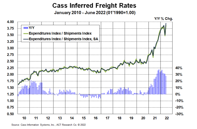 Inferred Rates June 2022