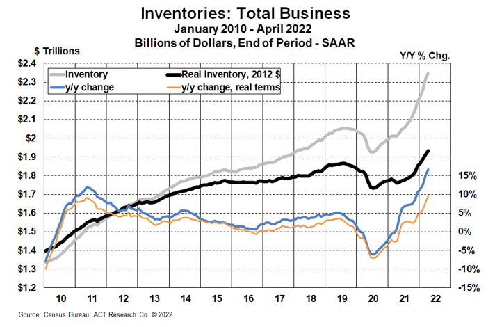 Inventories June 2022