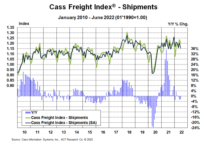 Shipments June 2022