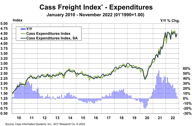 Cass Freight Index Expenditures November 2022