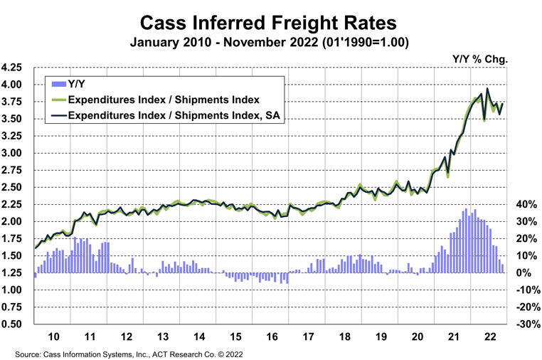 Cass Freight Index Inferred Rates November 2022