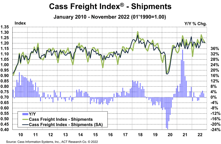 Cass Freight Index Shipments November 2022