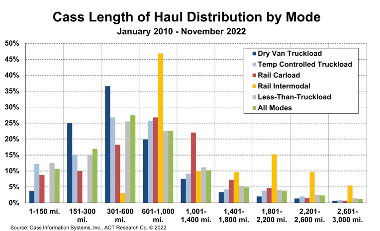 Cass Length of Haul Distribution by Mode2