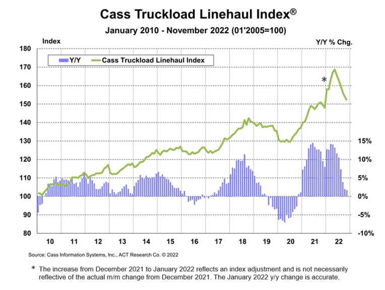 Cass Truckload Linehaul Index November 2022y