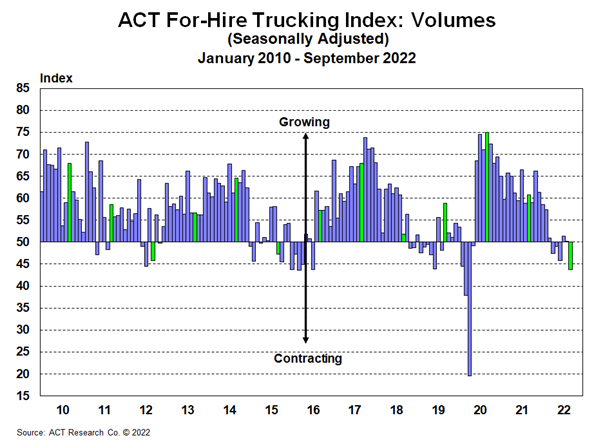 ACT For-Hire Trucking Index Oct 2022