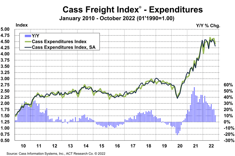 Cass Expenditures Oct22