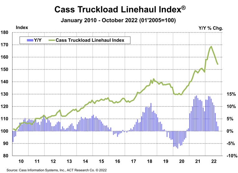Cass Truckload Linehaul Index Oct22