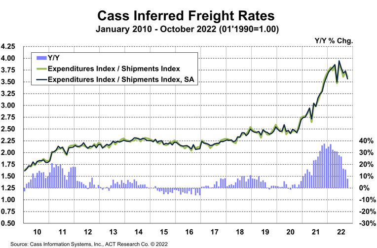 Inferred Rates Oct22