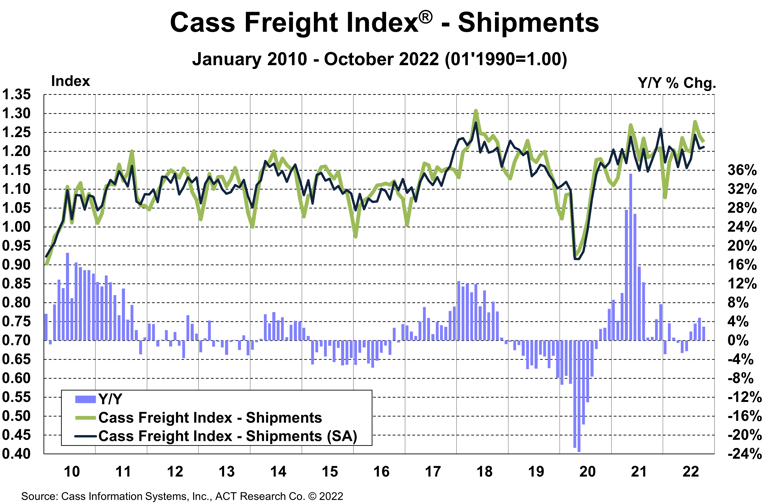 Shipments Oct22