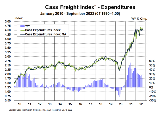 Cass Freight Index-Expenditures-Sept-2022