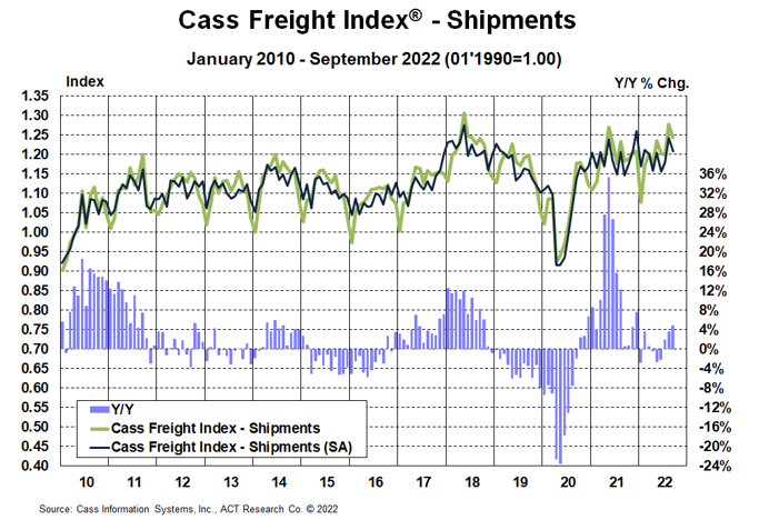 Cass Freight Index-Shipments-Sept-2022
