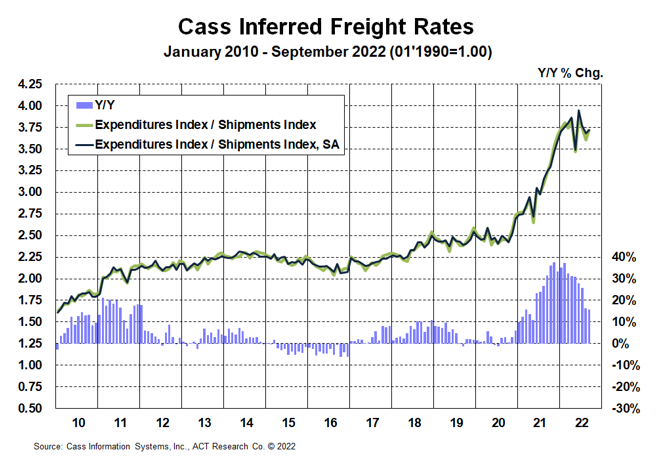 Cass Inferred Freight Rates-Sept-2022