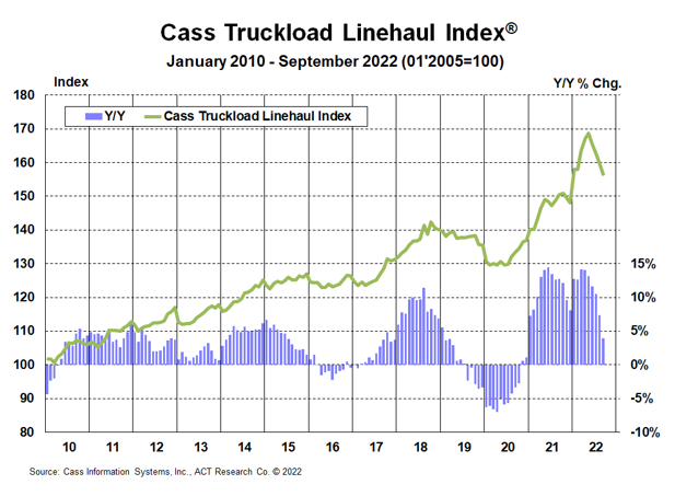 Cass Truckload-Linehaul-Index-Sept-2022
