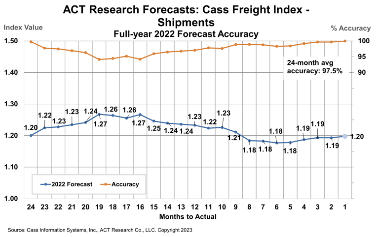 ACT Research Forecasts Cass Freight Index2