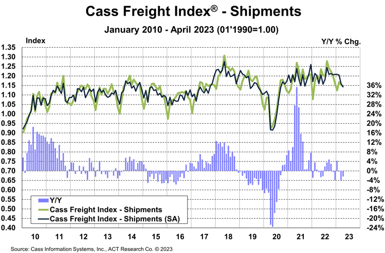 Cass Freight Index-Shipments-April 2023