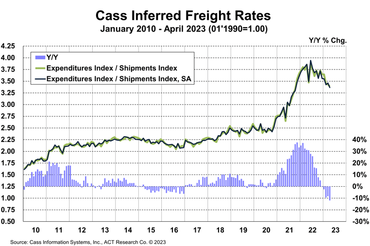 Cass Inferred Freight Rates-April 2023