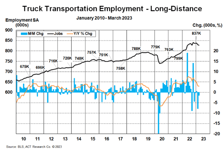 Truck Transportation Employement Long Distance 2023