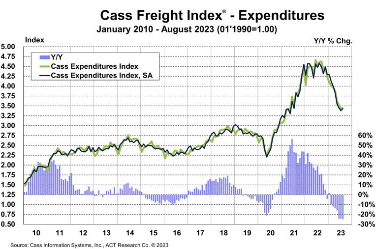 Cass Freight Index Expenditures August 2023