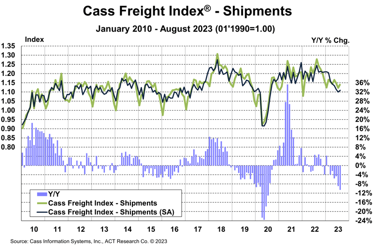 Cass Freight Index Shipments August 2023