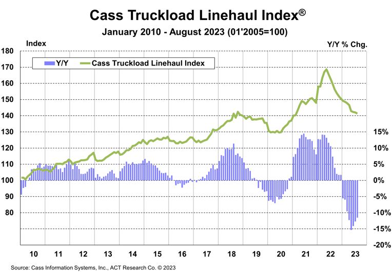 Cass Truckload Linehaul Index August 2023