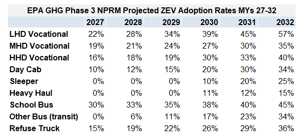 EPA ZEV Adoption Rates 2027-2032