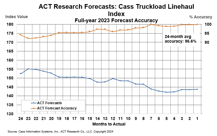 ACT Freight Forecast Accuracy Cass TL LH Index 2023