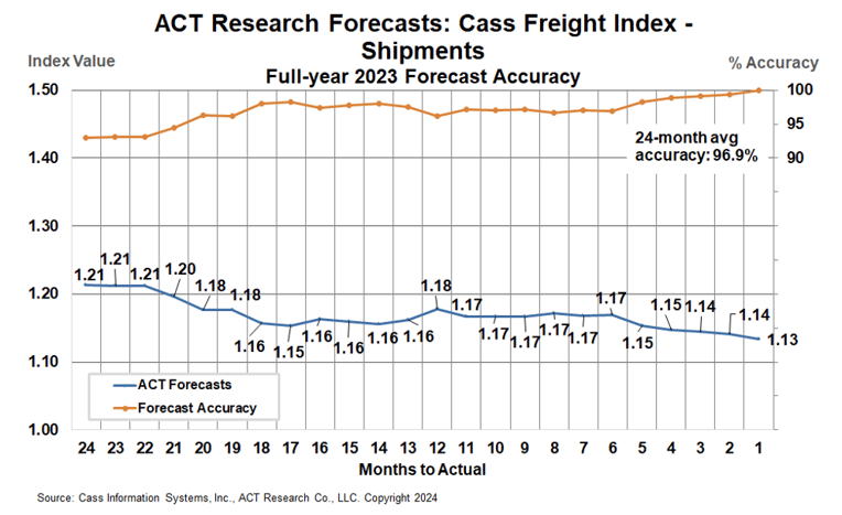ACT Freight Forecast Cass Shipments Accuracy 2023