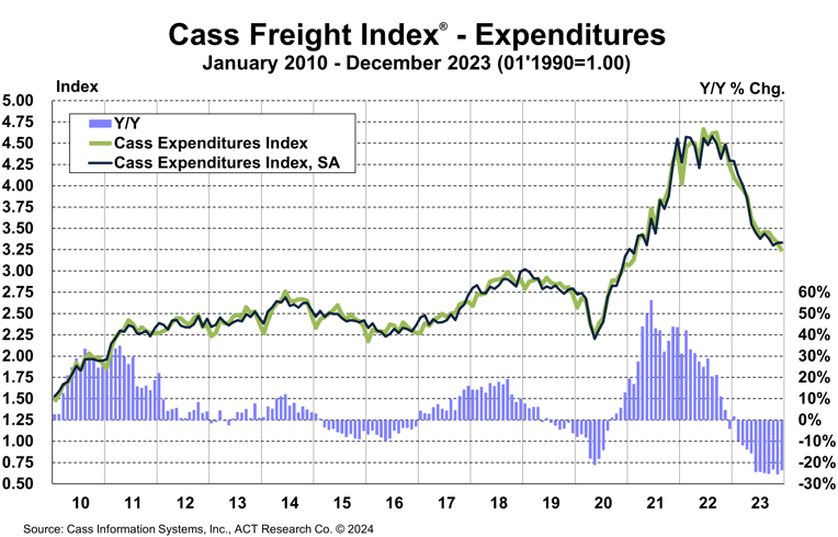 Cass Freight Index - Expenditures - December 2023