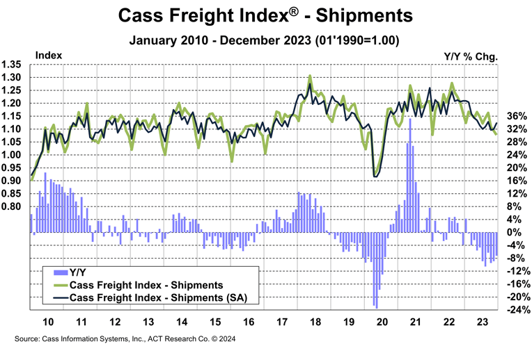 Cass Freight Index - Shipments - December 2023