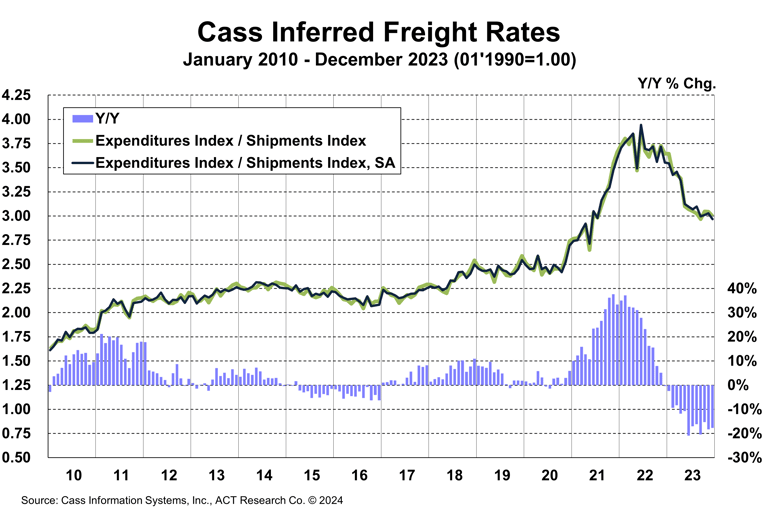 Cass Inferred Freight Rates - December 2023