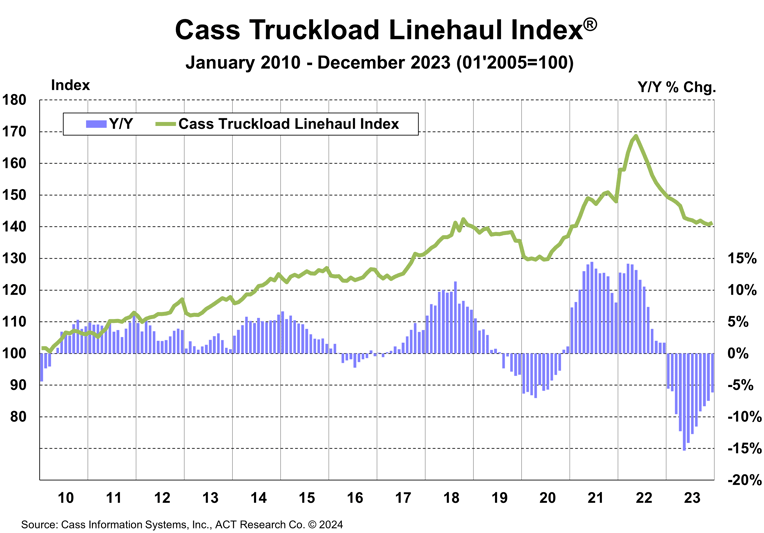 Cass Truckload Linehaul Index - Dec 2023