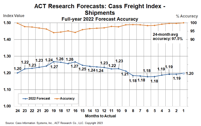 ACT Forecast Accuracy Cass Freight Index-x