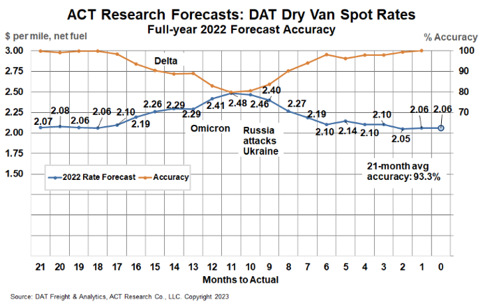 ACT Forecast Accuracy DAT Dry Van Spot-x