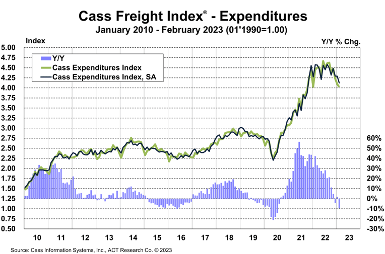 Cass Freight Index Expenditures February 2023x